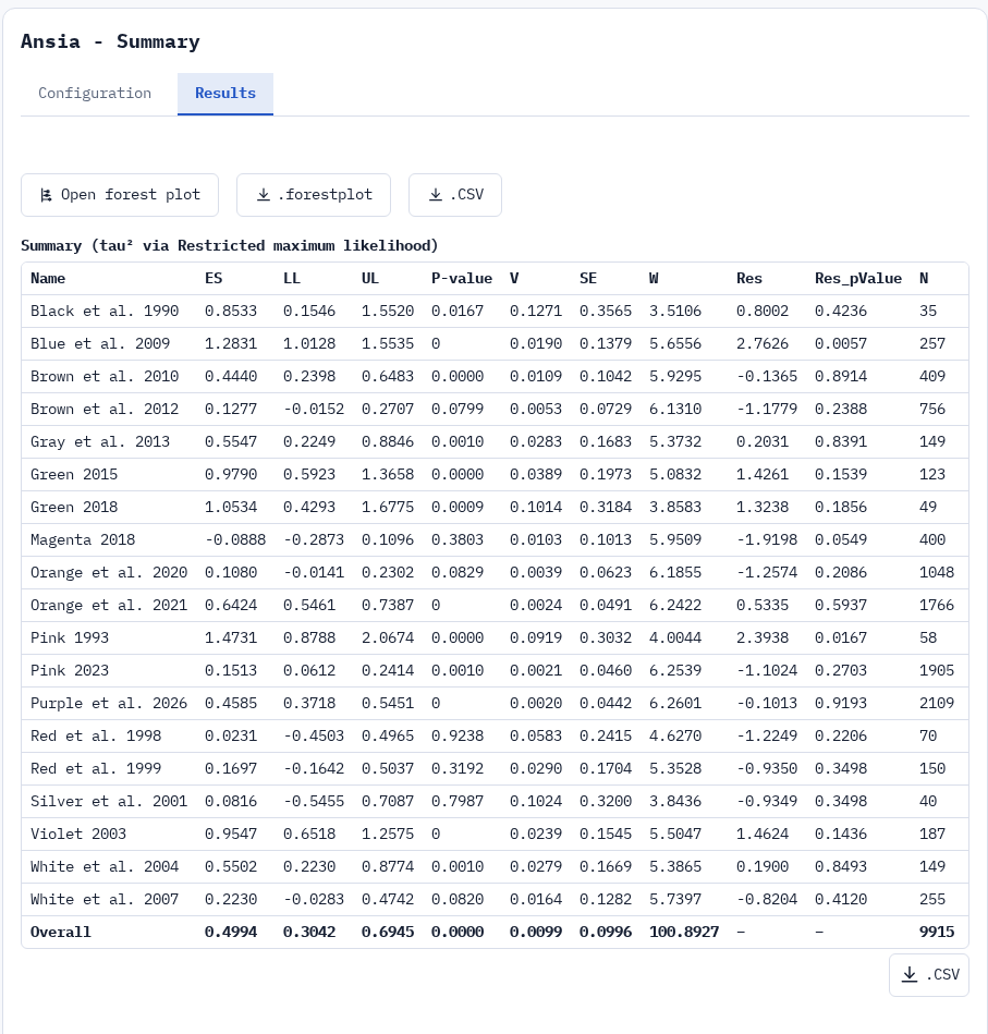 Risultati di una meta-analisi in ProMeta: tabella con effect size, intervallo di confidenza, peso e numerosità di ogni studio, e riga finale con il risultato complessivo